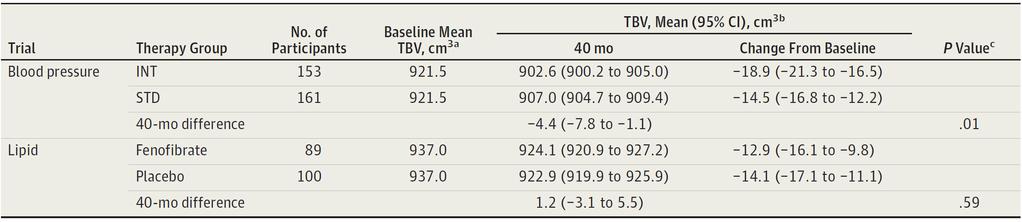 40-Month Decline in Total Brain Volume in the