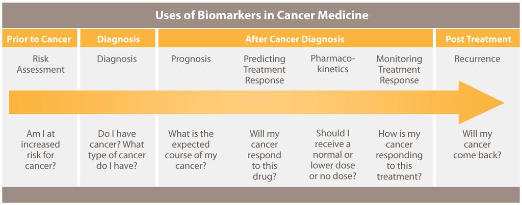 The Research Advocacy Group recently released a guide to biomarkers and their use in cancer research and drug discovery.