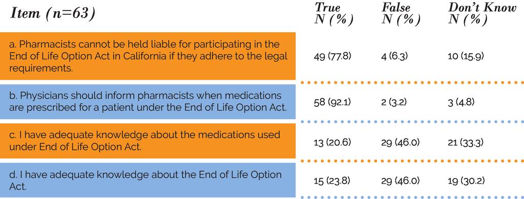 Discussion Most respondents agreed/strongly agreed that A terminally ill patient has the right to choose to end his/her own life (n= 42, 67.