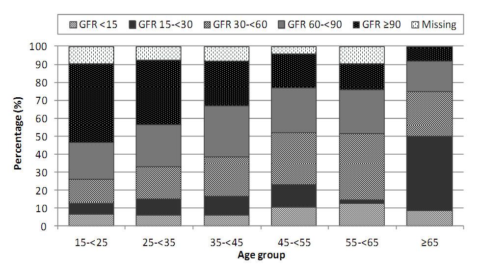 5th Report of the Table 3.2.4.1: Renal function by age group in lupus nephritis, 2005-2012 GFR (ml\min\ 1.73m 2 ) 15-<25 25-<35 35-<45 45-<55 55-<65 65 n % n % n % <15 66 6.5 48 5.7 28 5.7 26 10.