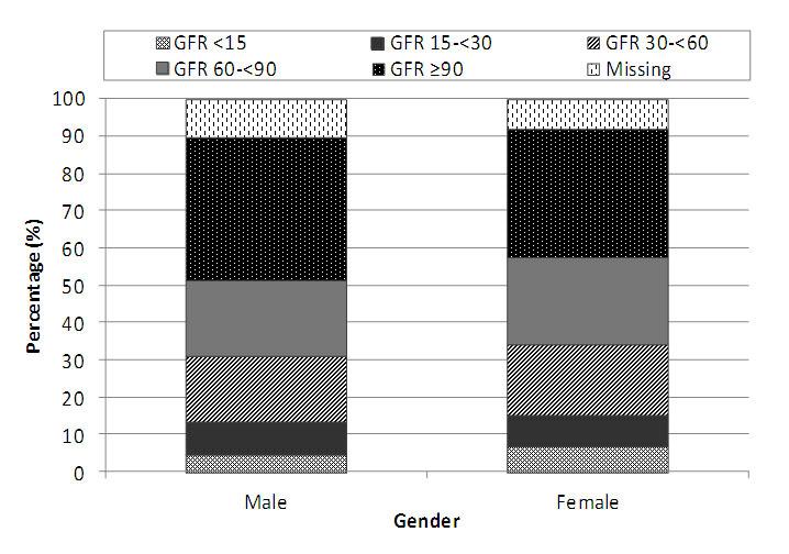Table 3.2.4.2: Renal function at presentation by gender, 2005-2012 GFR (ml/min/1.73m 2 ) Male Female Total n % n % n % <15 15 4.4 159 6.9 174 6.6 15 to < 30 31 9.0 195 8.4 226 8.5 30 to < 60 60 17.