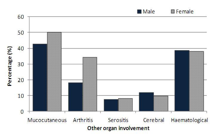 5(b): Mucocutaneous involvement by gender in lupus nephritis, 2005-2012 Mucocutaneous involvements Male (n=147) *Patients may have 1 or more