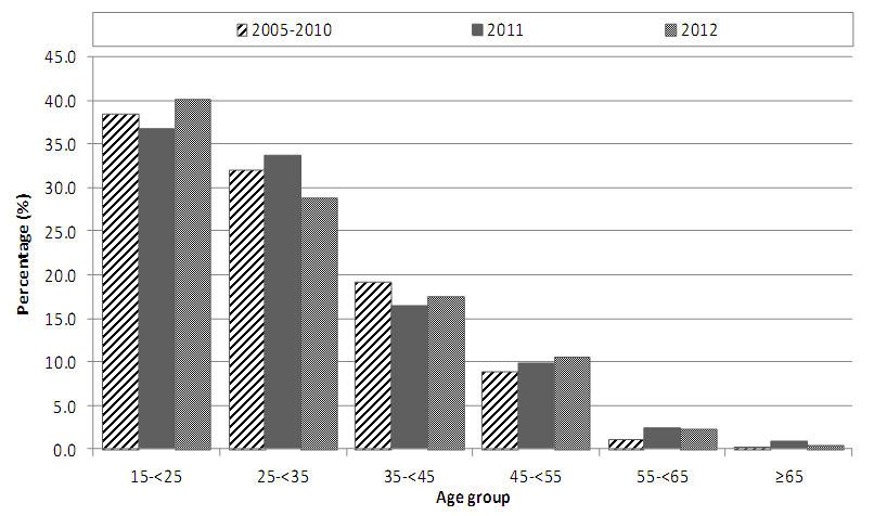 3.2.2.1: Age at time of biopsy The mean age of adult patients with lupus nephritis at the time of biopsy was 30.28 ± 10.67 years (range: 15-78.87 years) (Table 3.2.2.1(a)).