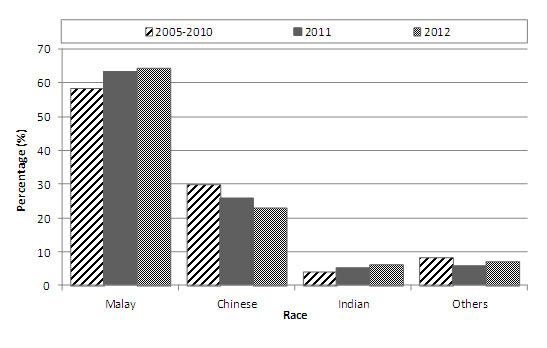 5th Report of the 3.2.2.2: Gender distribution As reported elsewhere, lupus nephritis predominantly affected females. In Malaysia, the female: male ratio of 6.6:1 was reported. Table 3.2.2.2: Gender distribution, 2005-2012 Gender 2005-2010 2011 2012 Total Female 1486 87.