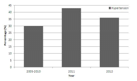 5th Report of the Figure 3.2.3 (a): Hypertension by year, 2005-2012 Figure 3.2.3 (b) Impaired renal function by year, 2005-2012 Table 3.2.3 (b) Renal function by year, 2005-2012 GFR (ml/min/1.