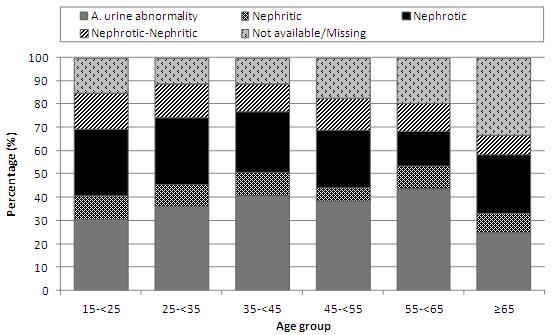 This was followed by nephrotic syndrome. However, there was a significant number of cases where data was not available, especially for those aged 55 years and above (Table & Figure 3.