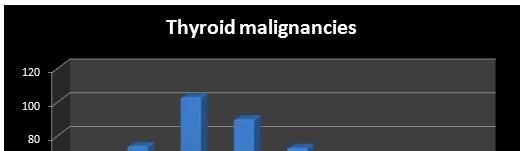 Frequency of thyroid malignancies