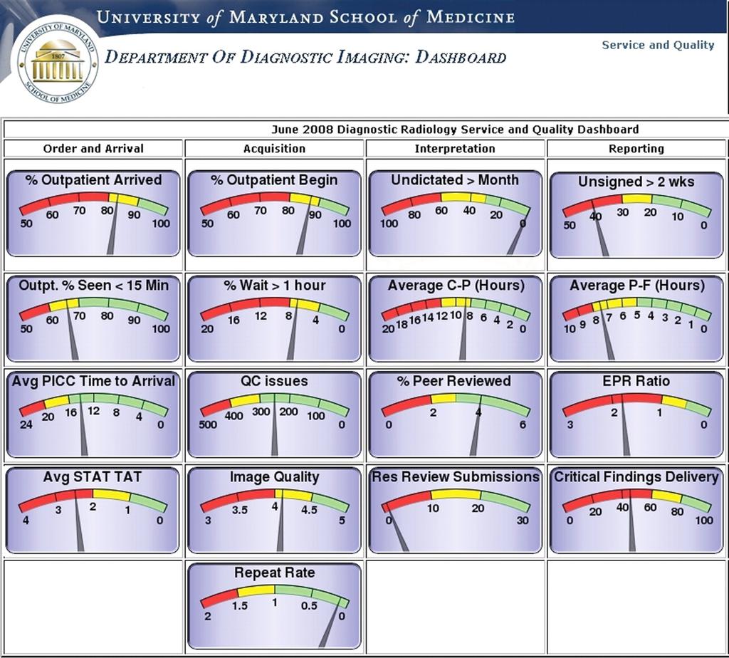 The main page of the dashboard provides an overview of the major key performance indicators
