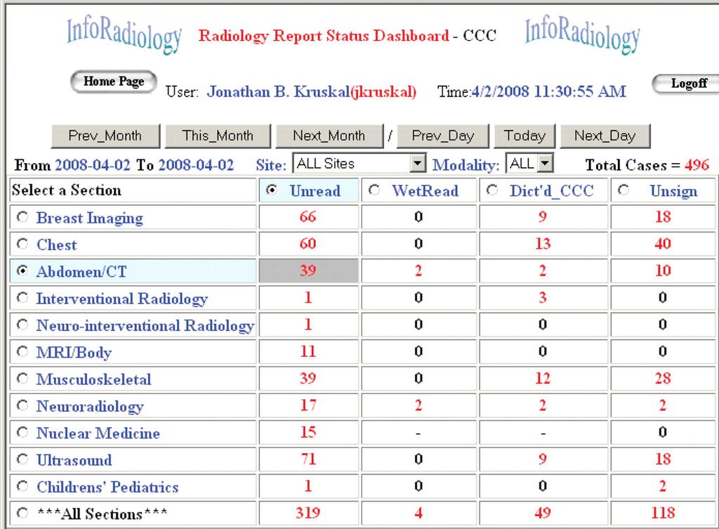 Figure 7. Screen shot shows a dashboard that indicates the number of unread, nondictated, and unapproved cases per clinical section on a daily basis.