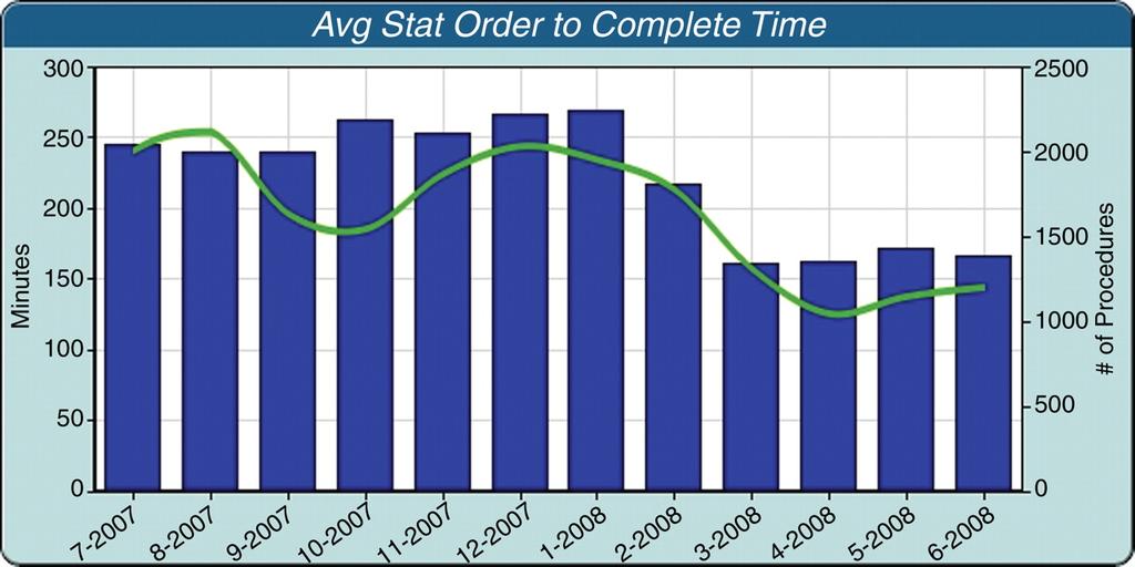 Dual-axis graph shows high-priority inpatient study requests from the time of ordering to the time of