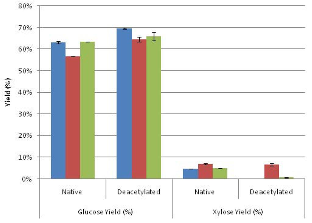 Page 7 of 14 Figure 3 Whole slurry enzymatic hydrolysis yields (25 wt solids). Kramer 34M95 (blue); Kramer 33B51 (red); INL (green). corn stover are under 10, leading to a much lower glucose yield.