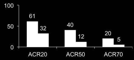 54 TCZ (ARTIS): Clinical experience for RA in the Swedish biologics register 26 212 All 522 pts on TCZ 8