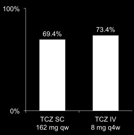 predict potentially differential response to treatment with TCZ vs ADA monotherapy in RA Gabay C, Kavanaugh A, et al.