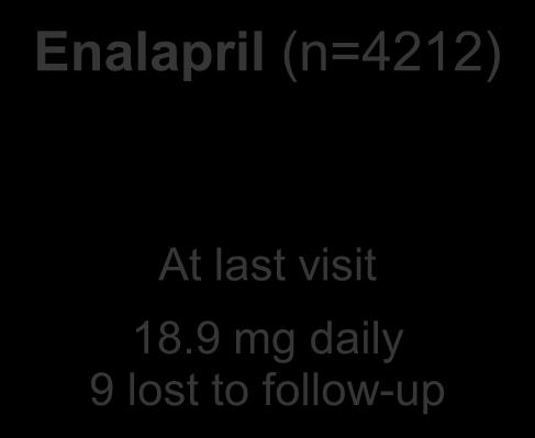 27 months of follow-up Enalapril