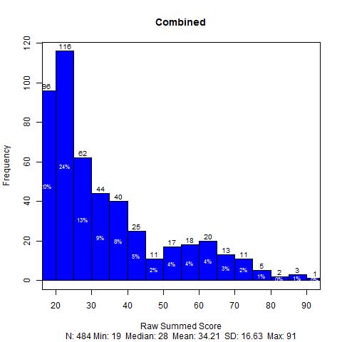 Figure 5.1.3: Raw Summed Score Distribution Combined Figure 5.1.4: Scatter Plot Matrix of Raw Summed Scores 5.1.2.