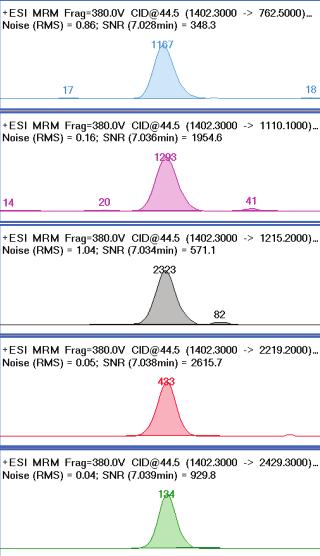 Figure and Figure show the MS/MS spectrum and the optimized MRM chromatography for two of the peptides. The product ions selected for the MRM method are marked with * in the MS/MS plot.