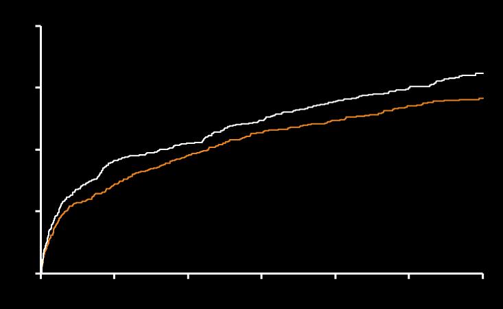 CV death, MI, or stroke (%) 20 15 PLATO diabetes: Primary composite endpoint Diabetes Ticagrelor (n=2326) Clopidogrel (n=2336) HR (95% CI) = 0.88(0.76 1.03) 16.2% 14.1% 10 p for interaction = 0.49 10.