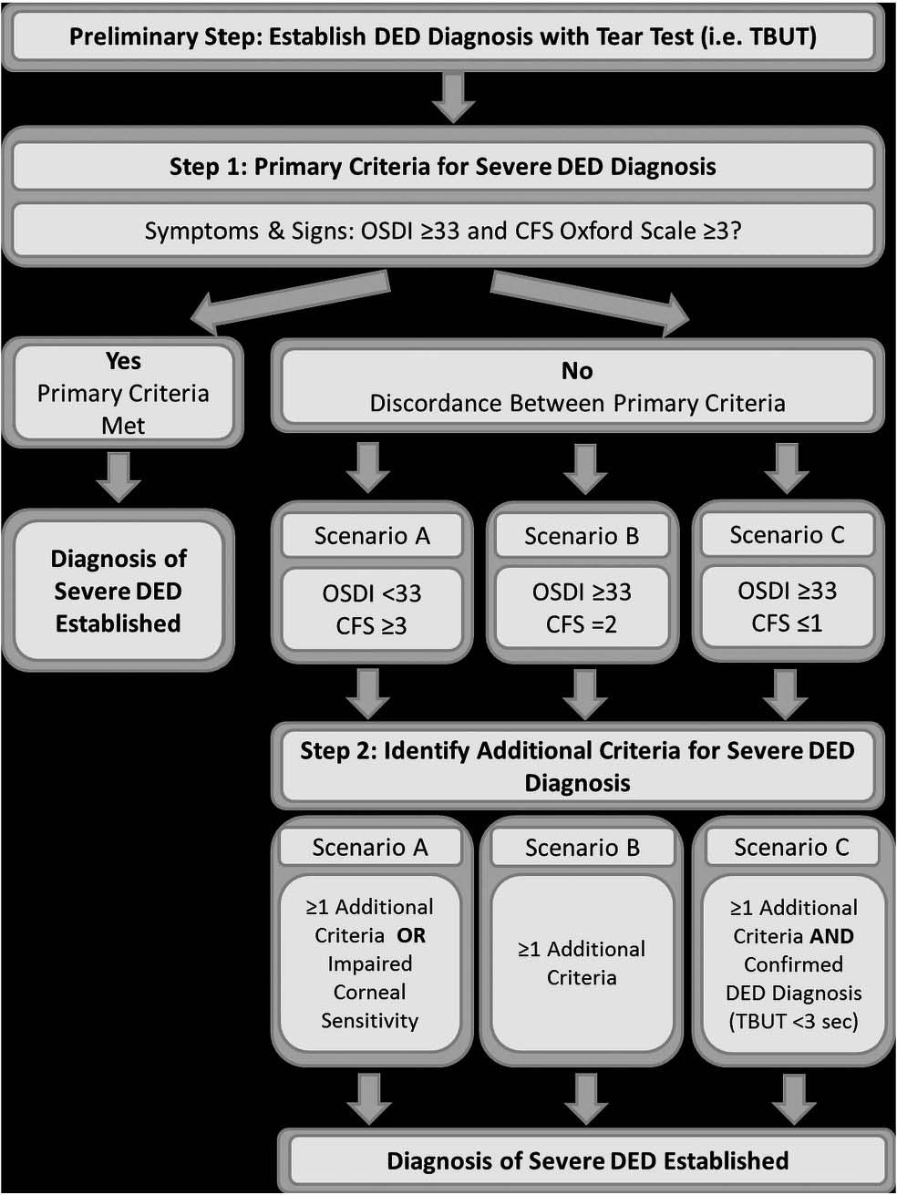 FIGURE 3. Diagnostic criteria and scoring algorithm for DED proposed by the Ocular Dryness Disease Severity (ODISSEY) European Consensus Group of dry eye specialists.