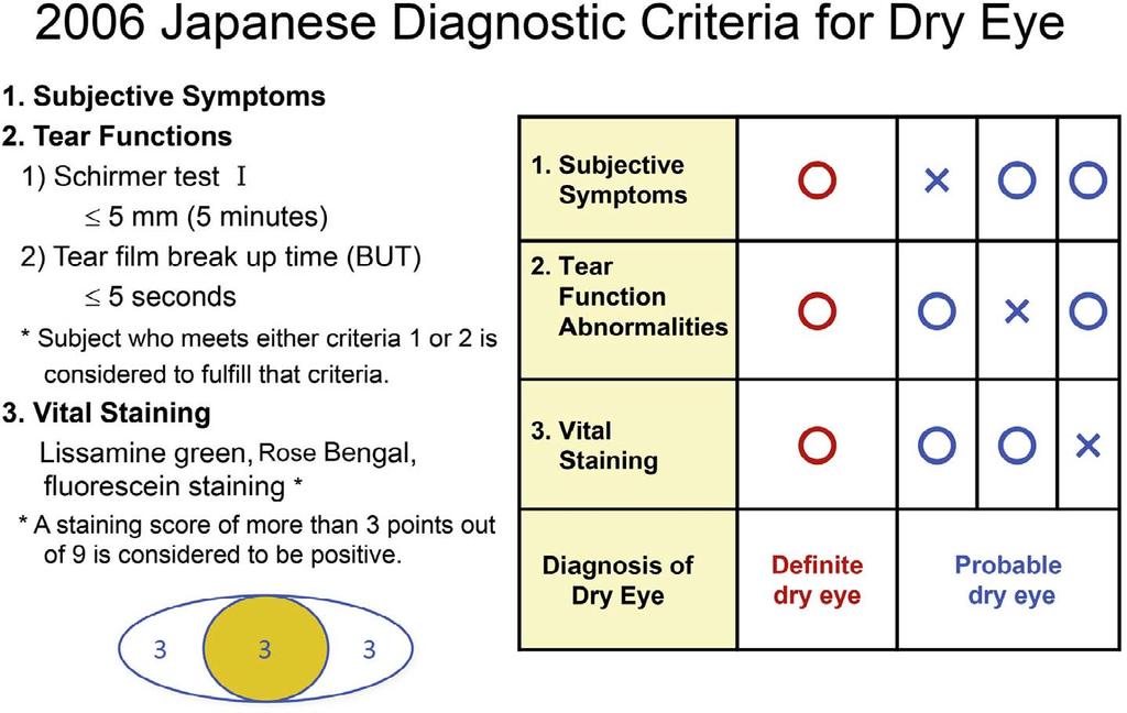 TABLE 1. Diagnostic Criteria of the JDES, 1995 Version Category 1. Abnormalities of Tear: 1. Schirmer s test I 5 mm 2. Cotton thread test 10 mm 3.