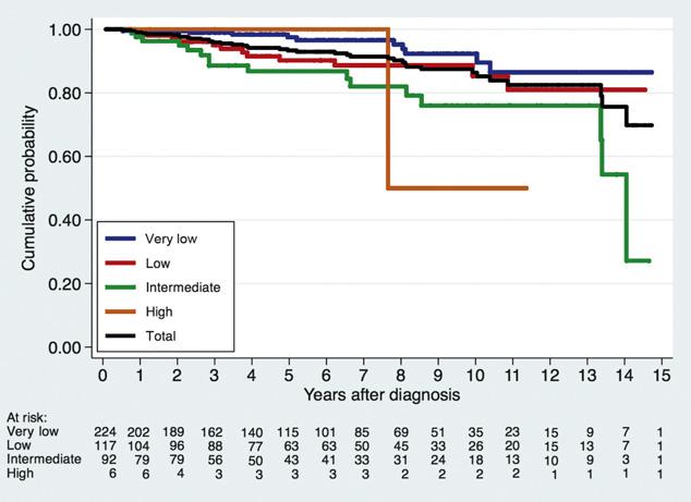 [(Fig._4)TD$FIG] EUROPEAN UROLOGY 63 (2013) 101 107 105 Fig. 4 Failure-free survival for the various risk groups. 6.7%, 13.6%, and 30.2%, respectively.