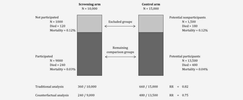 Kilpel ainen et al. 2439 Figure 1. The principle of counterfactual analysis where a corresponding number of men and deaths are excluded from both the screening arm and control arm.