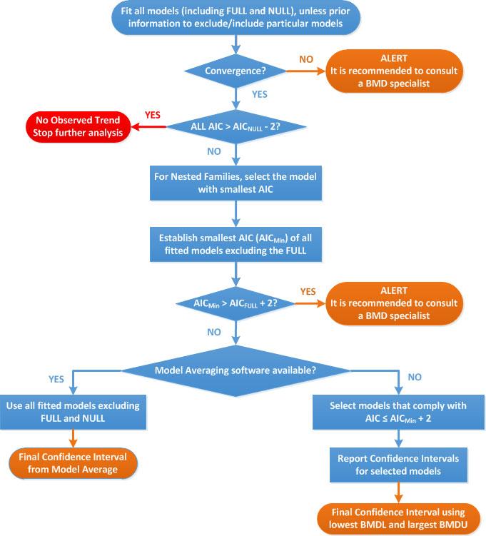 Procedure for selection of BMDL Flow chart for selection of