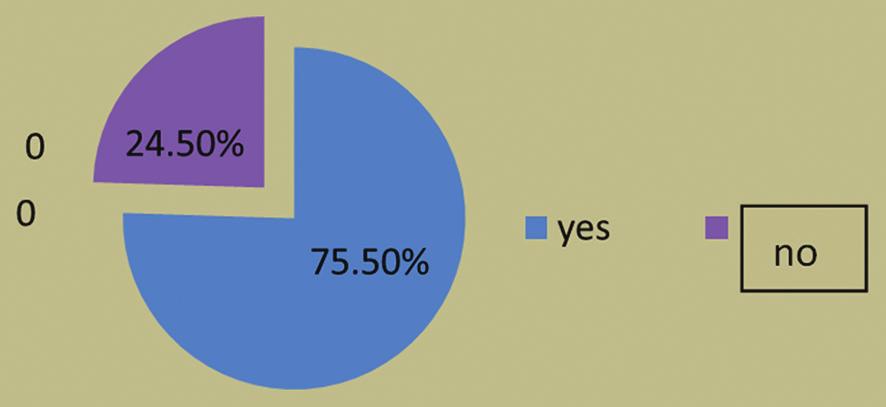 5% of the respondents are aware of loading protocols of immediate implants and delayed loading and 27.5% were not aware.