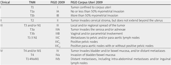 Endometrial Cancer Staging Effective May 2009 Stage I: Tumor confined to corpus uteri IA: No or <50% myometrial invasion IB: Invasion to >50% of myometrium *Endocervical gland involvement only should