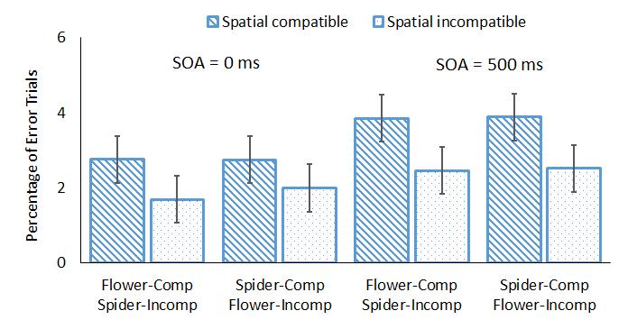 incompatible trials as a function of SOA (0 ms vs.
