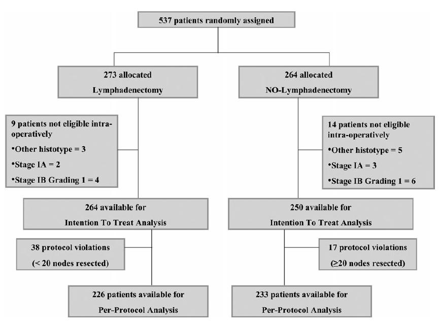 Panici trial N=514 Systematic Pelvic Lymphadenectomy vs No Lymphadenectomy in Early-Stage Endometrial Carcinoma: Randomized Clinical Trial