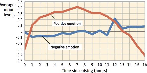The Short Life of Emotional Ups & Downs Stressful events trigger bad