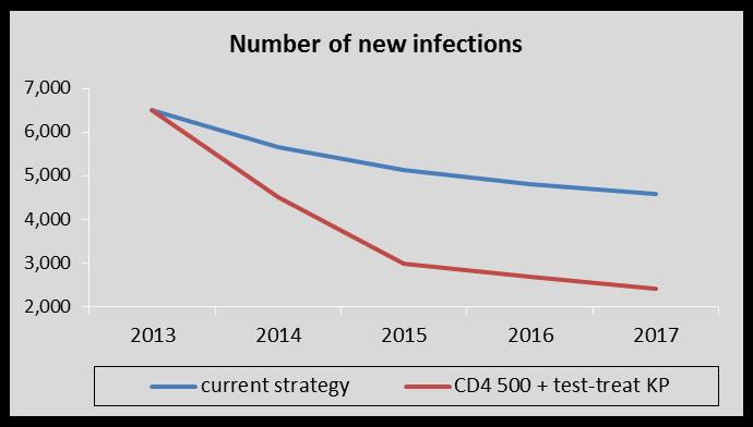 Comparison between the current situation and proposed strategy of ART initiation at < 500 CD4 and