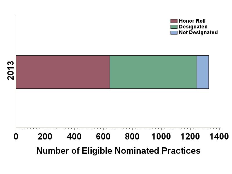 PCMH Designa>on Criteria Honor Roll Prac>ces: Prac6ces designated in both of the previous 2 years (2011 and 2012)