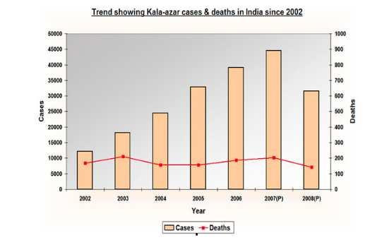 Figure 4.2: The Kala-azar Cases, from 2002 to 2008 in India (India 2011) Source: http://nvbdcp.gov.in/kala-azar.