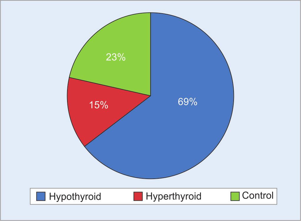 Preeti Patni et al. Table 1: Mean± SD of parameters studied in present study Group I Group II GroupIII (Hypothyroid) (Hyperthyroid) (Control) Parameter Mean ± SD p-value TSH 15.5 ± 24.2 0.06 ± 0.06 2.