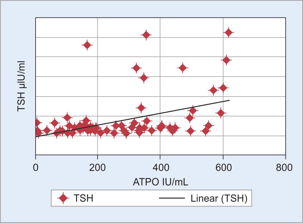 Table 2: Relationships between ATPO and TSH Correlation ( r-value) 0.45 <0.00001 Regression 0.