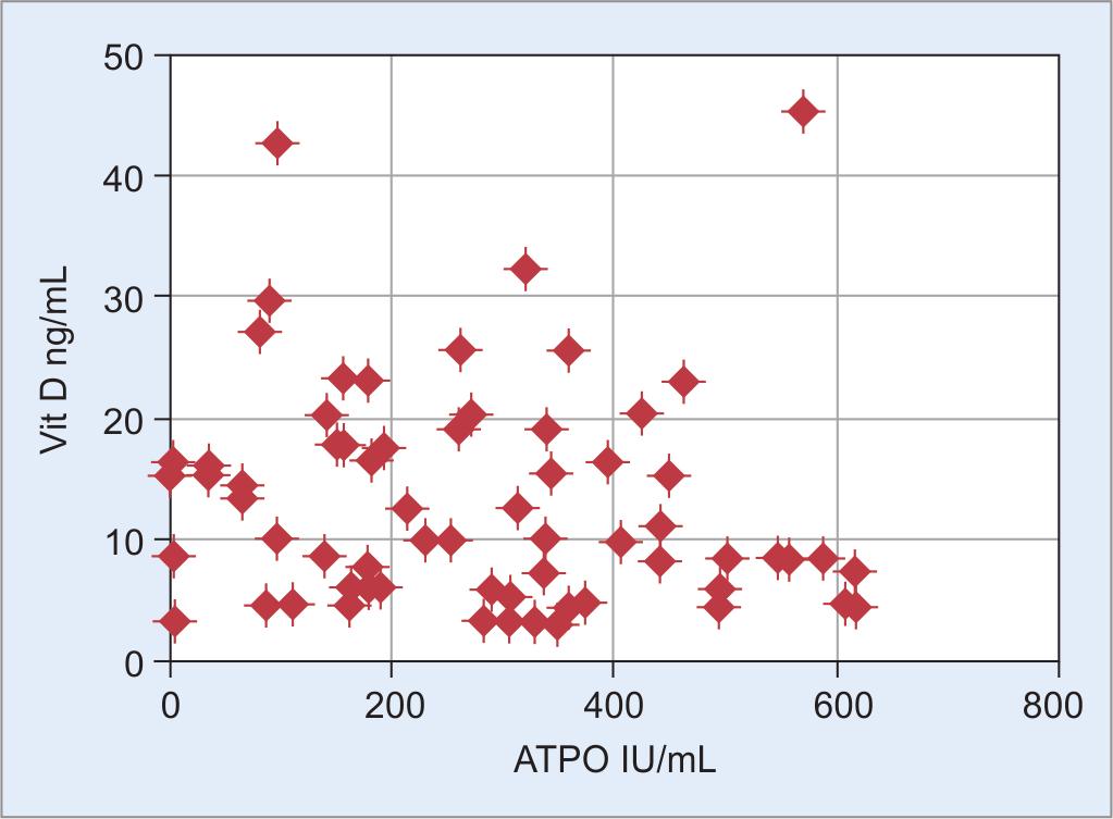 10 Table 4: Relationship between ATPO and PTH Correlation (r-value) 0.31 Regression 0.094 <0.001 In this study, significant correlations (p < 0.05) between ATPO and TSH (Table 2 and Fig.