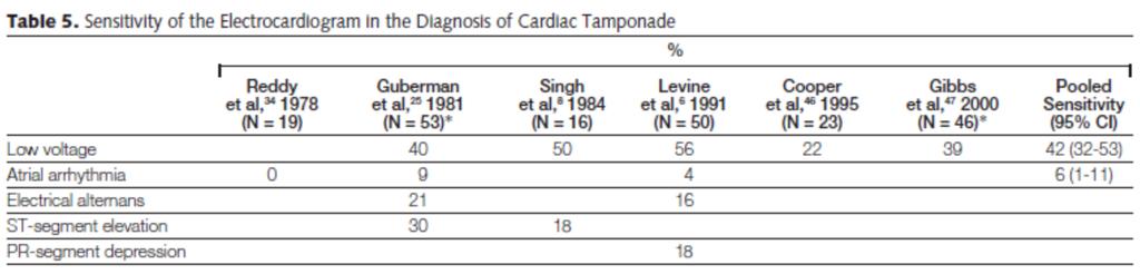 Pulsus paradoxus in pericardial tamponade - A paradoxical pulse is the most helpful clinical test for cardiac tamponade (sensitivity of 98%, specificity of 83%) - Elevated