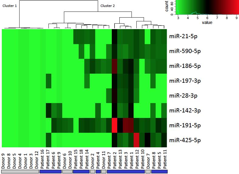 Circulating mirna expression in healthy donors