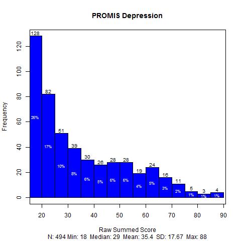 5.18. PROMIS Depression and Neuro-QOL Depression In this section we provide a summary of the procedures employed to establish a crosswalk between two measures of Depression, namely the PROMIS