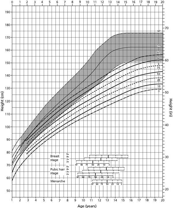 Appendix 1: Syndrome-Specific Growth Charts Figure A1.1 Height centiles for girls with untreated Turner syndrome aged 1 20 years.