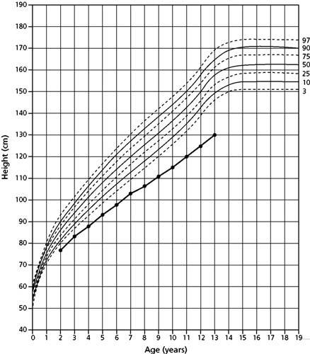 Acta paediatr Scand 1990; 79: 796 803. Figure A1.15 Linear growth in hypocondroplasic girls (solid line).