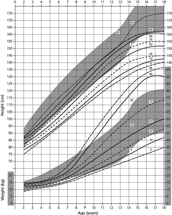 APPENDIX 1: SYNDROME-SPECIFIC GROWTH CHARTS Figure A1.3 Height and weight centiles for boys with trisomy 21 syndrome aged 2 18 years.