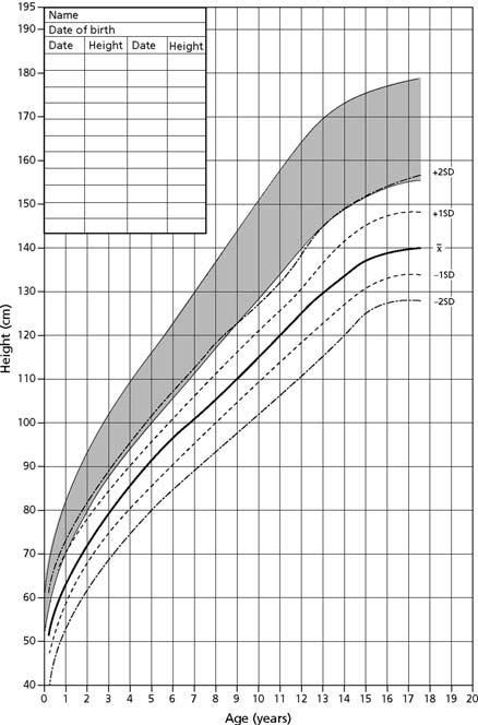 APPENDIX 1: SYNDROME-SPECIFIC GROWTH CHARTS Figure A1.8 Height centiles for boys with Silver Russell syndrome. The gray-shaded area indicates normal boys 2 standard deviations (SD).