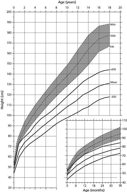 Appendix 1: Syndrome-Specific Growth Charts Figure A1.