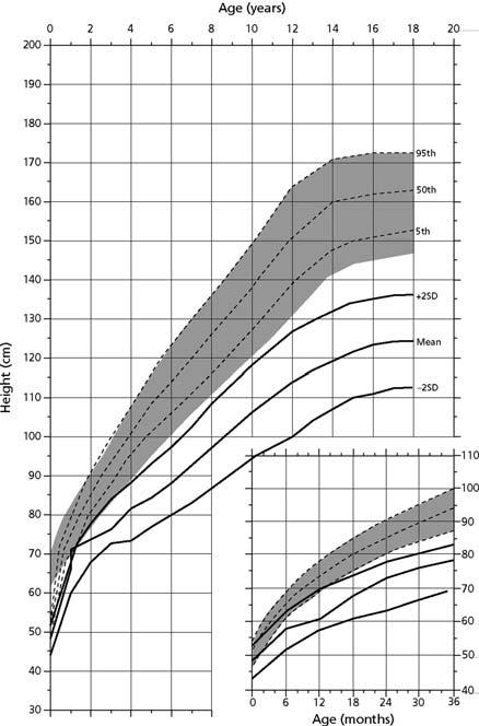 APPENDIX 1: SYNDROME-SPECIFIC GROWTH CHARTS Figure A1.