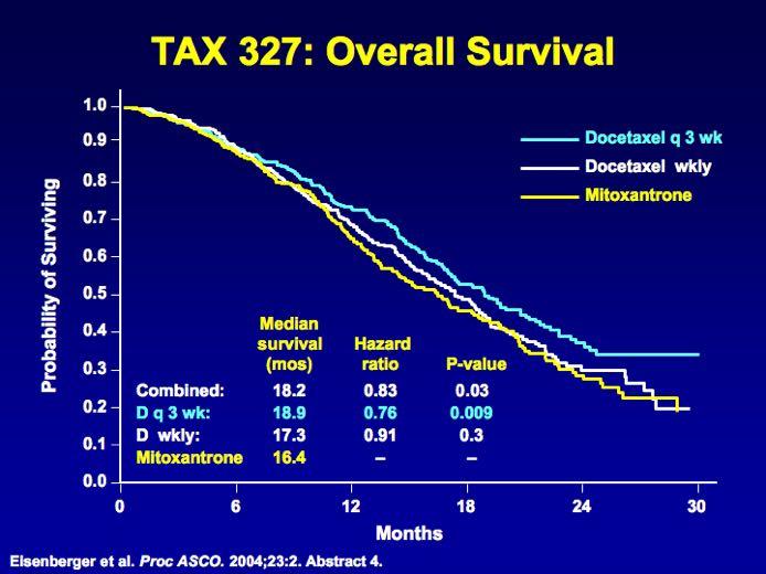 but remembering also the «Old» TAX-327 Data OS = +2.5m Docetaxel (q21), significantly improves: - OS (18.9 vs 16.5 m) p =.9) (24% in the risk of death, HR=.76, 95% CI.62-.