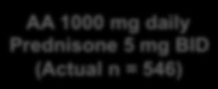 1 mg daily Prednisone 5 mg BID (Actual n = 546) Placebo daily Prednisone 5 mg BID