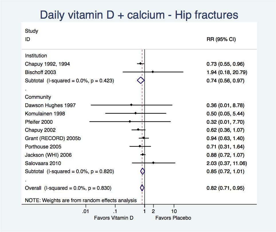 Figure 7 summarizes the updated meta-analysis for hip fractures.