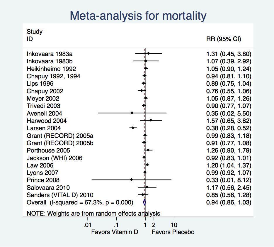 Mortality Mortality outcomes are also summarized in Table 5.
